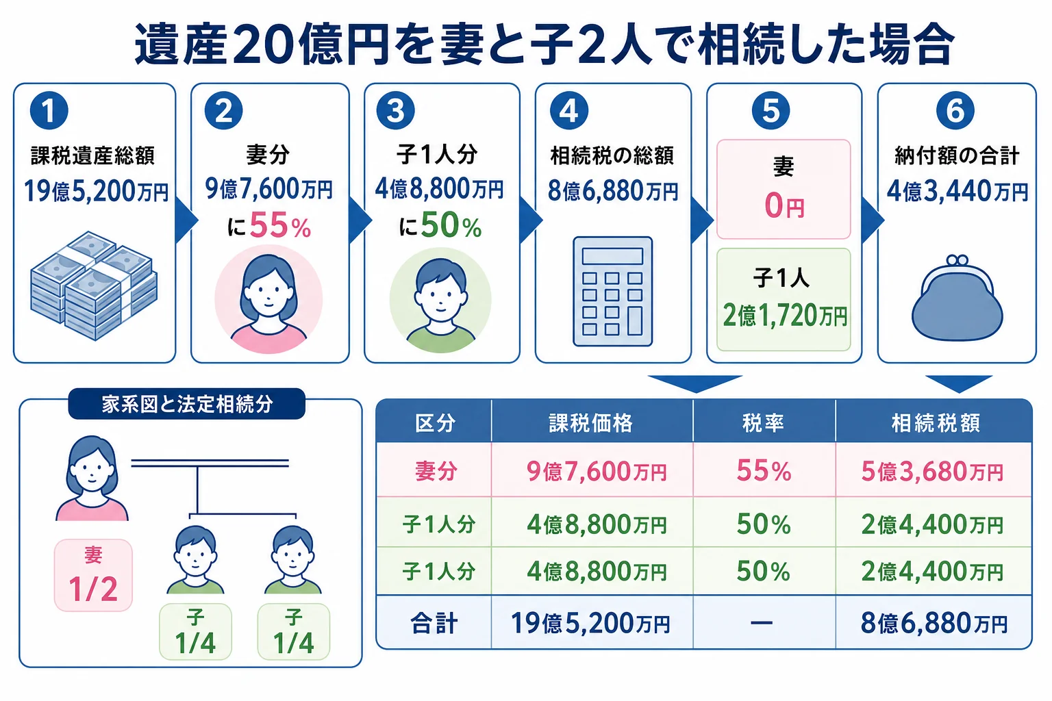 妻と子2人が20億円を相続する家系図と、相続税の総額から納付額までの計算シート