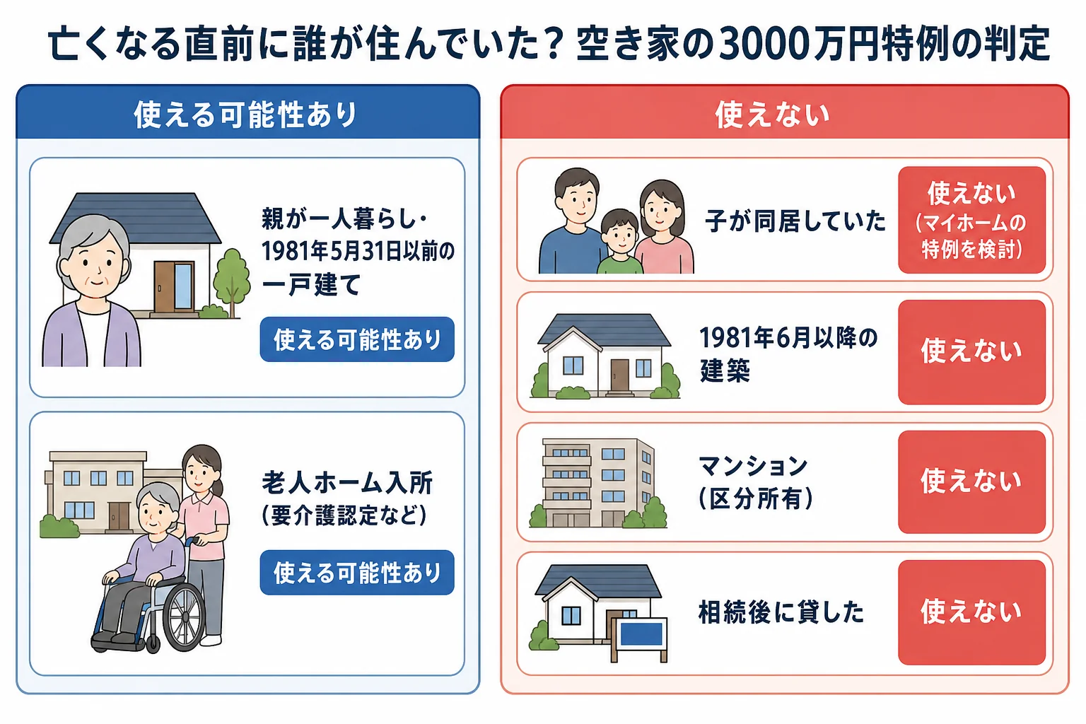 亡くなる直前に誰が住んでいたかで空き家の3000万円特例が使えるかを判定するケース別の分岐表