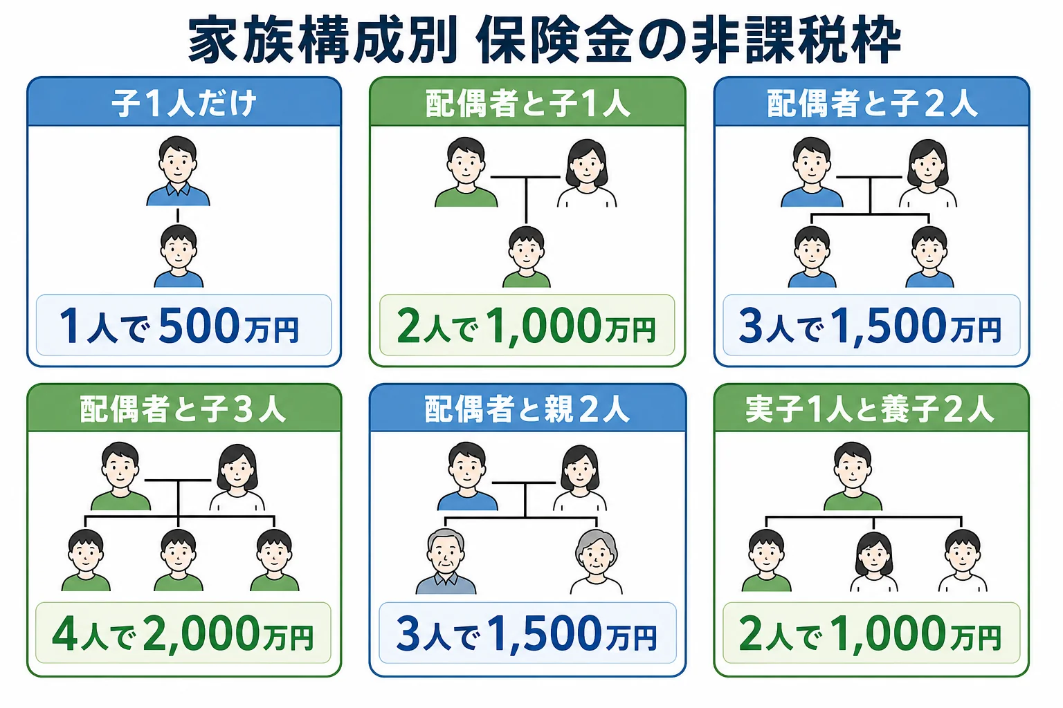 家族構成ごとに法定相続人の数と保険金の非課税枠を並べたケース別の分岐表