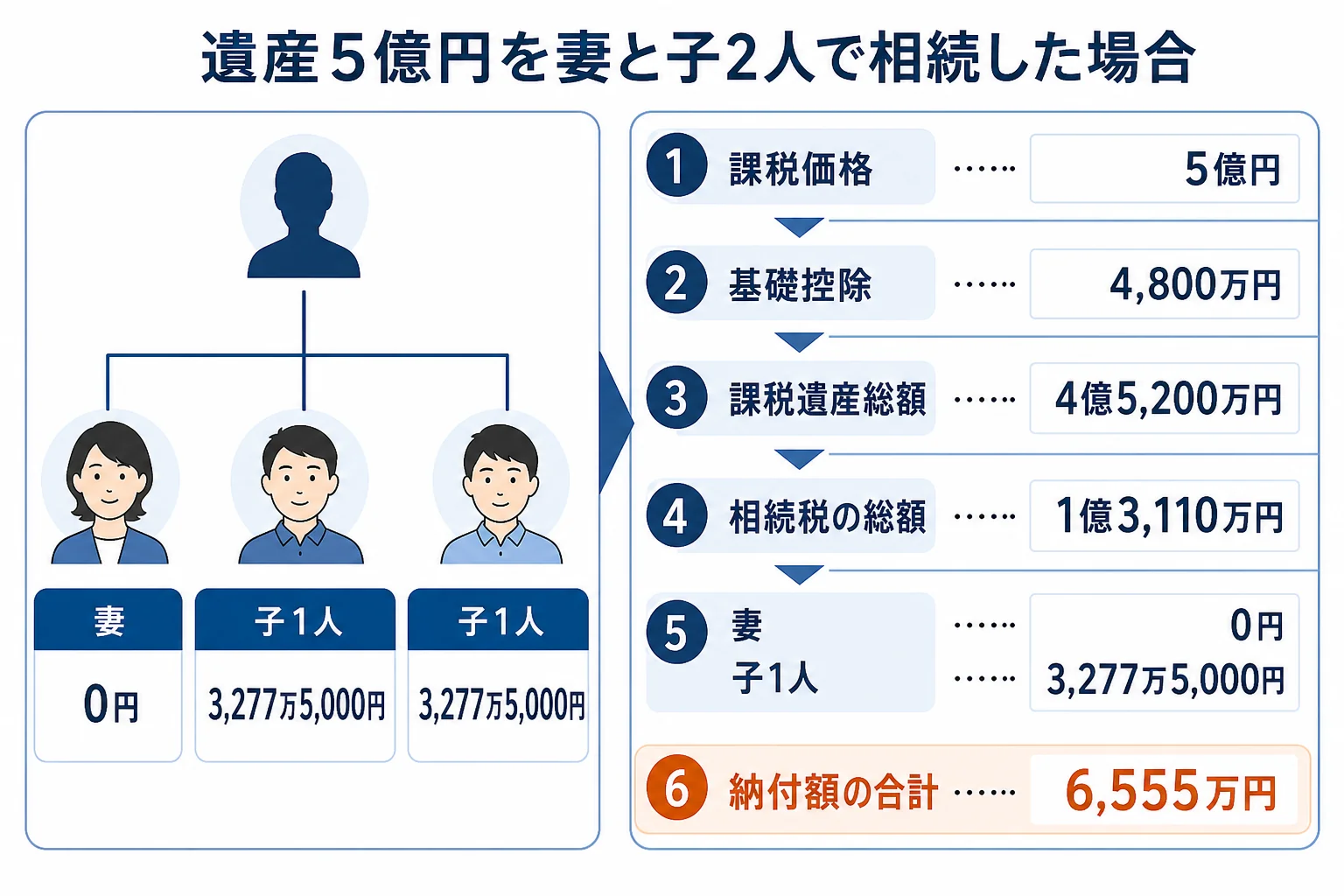 妻と子2人が5億円を相続する家系図と、基礎控除から納付額までの計算シート