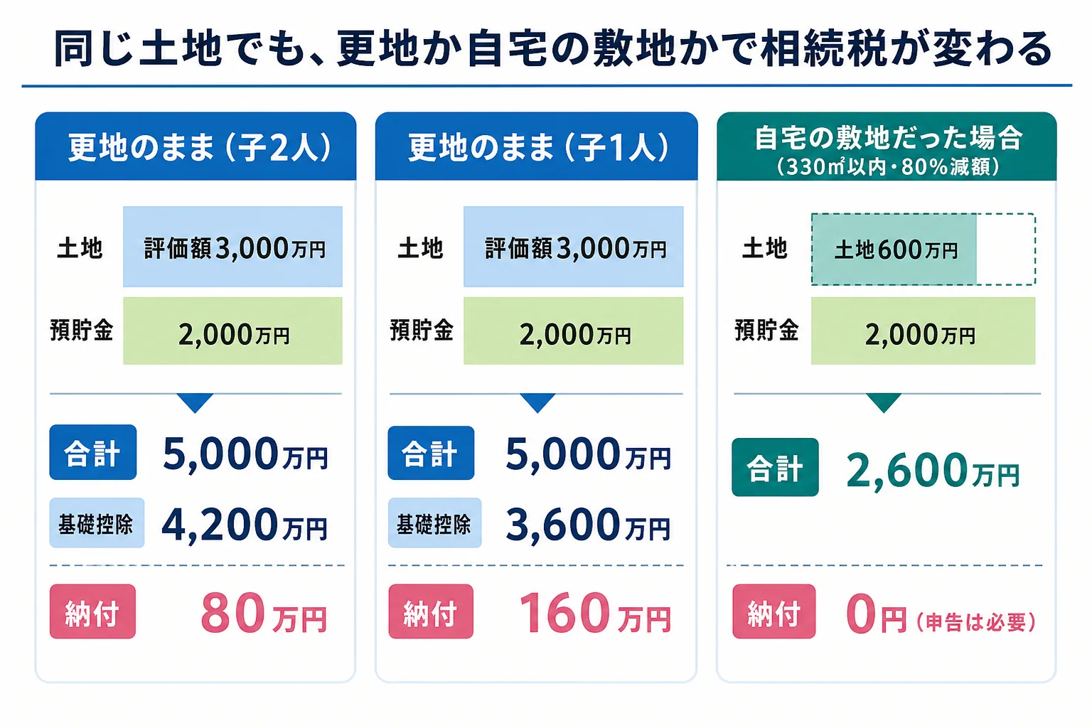 更地のまま子2人・子1人で相続した場合と、自宅の敷地だった場合の土地の評価額と納付額を並べた内訳バー