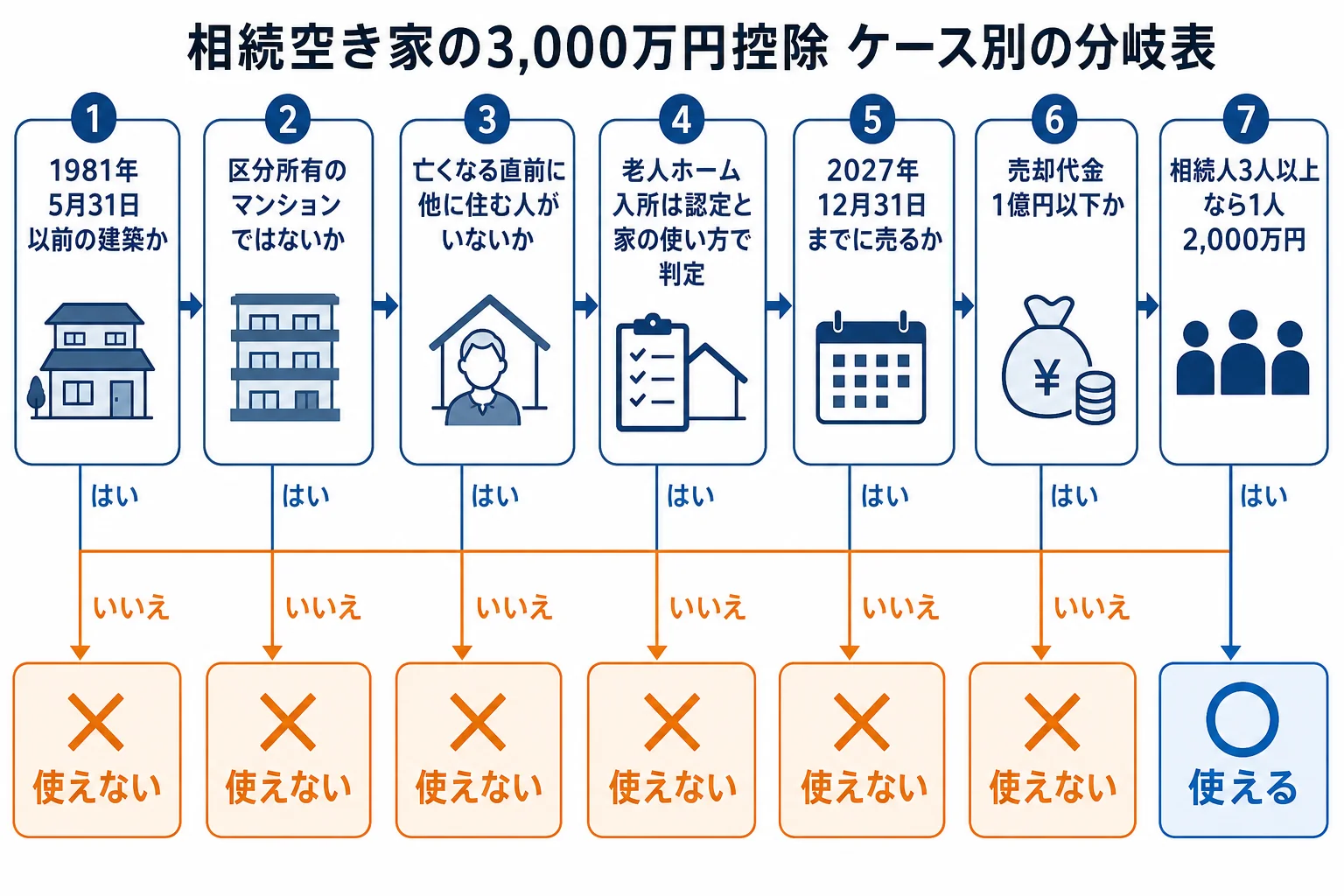 実家の建築時期・亡くなる直前の居住者・建物の種類・売却時期と金額で、3,000万円特別控除が使えるかが分かれるケース別の分岐表