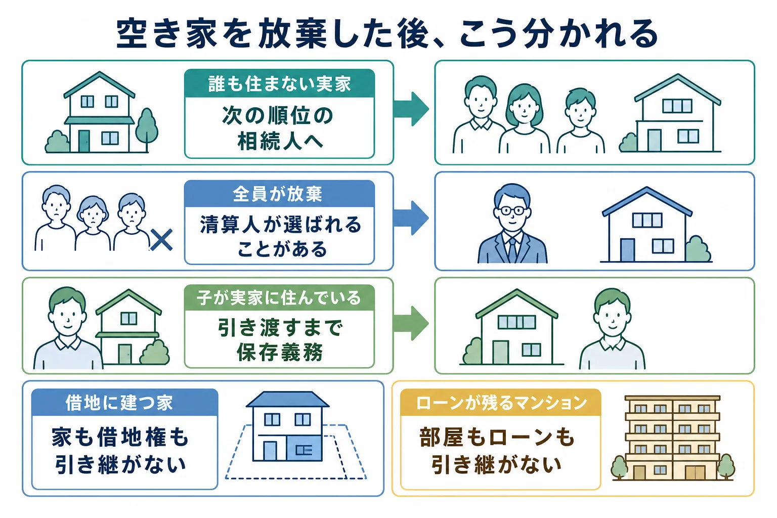 空き家の状態ごとに、相続放棄した後の家が次の相続人へ移るか、保存義務が残るかが分かれる分岐表の図