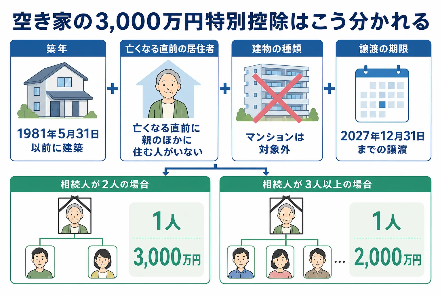 相続した空き家のケースで築年・居住者・相続人の人数によって3,000万円特別控除の使え方が分かれる分岐表の図
