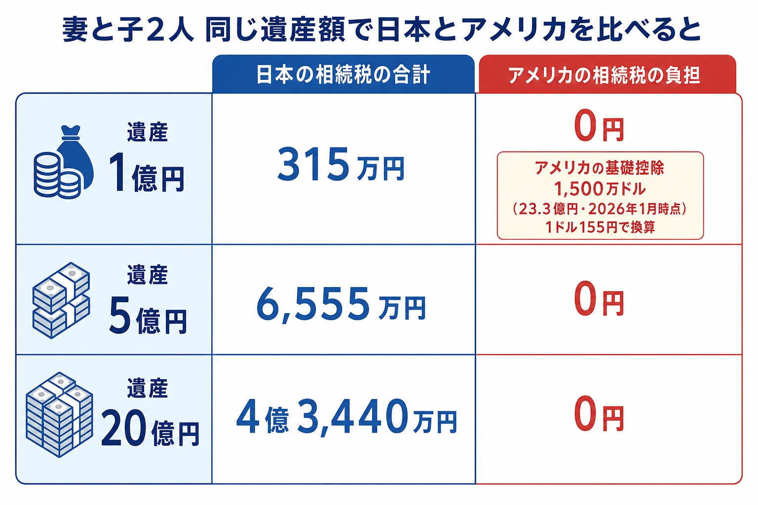 遺産1億円・5億円・20億円を妻と子2人で相続した場合に、日本の相続税の合計とアメリカの負担を並べた比較図