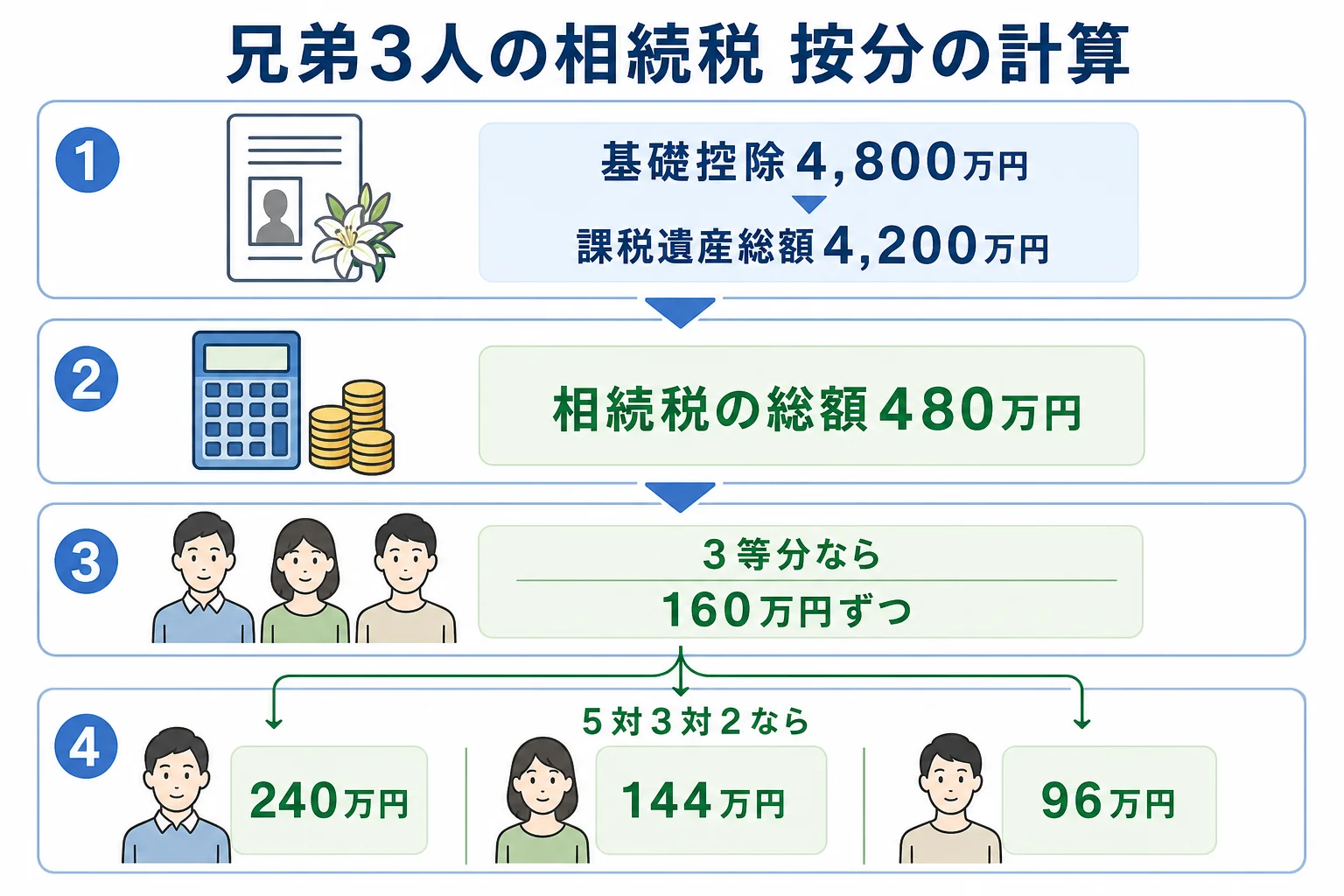 兄弟3人が9,000万円を相続したケースで、課税価格から相続税の総額480万円を出し、取得割合に応じて各人の納付額に分ける計算シート