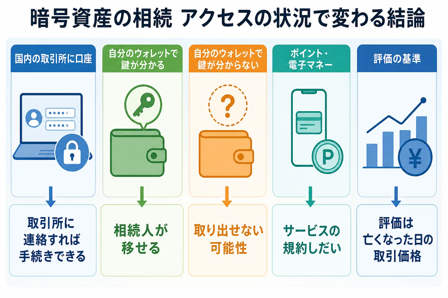 暗号資産の預け先とパスワードが分かるかどうかで、相続の手続きと結論が分かれるケース別の分岐表