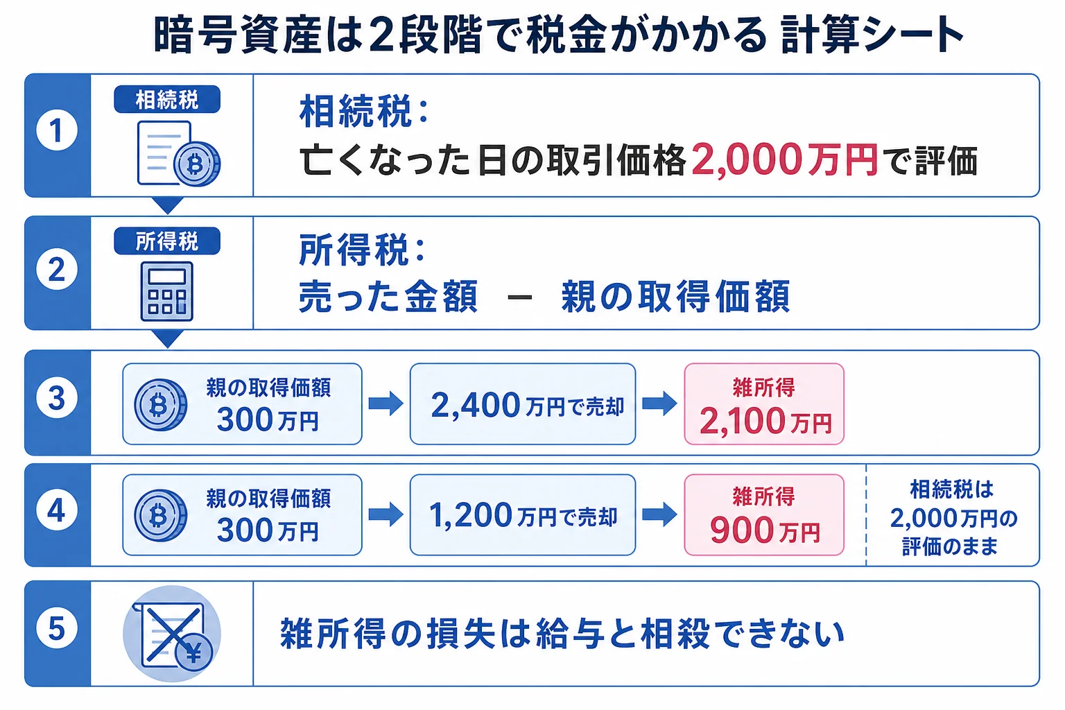 暗号資産の相続税評価と売却時の所得の計算を2段に分けて示した計算シート