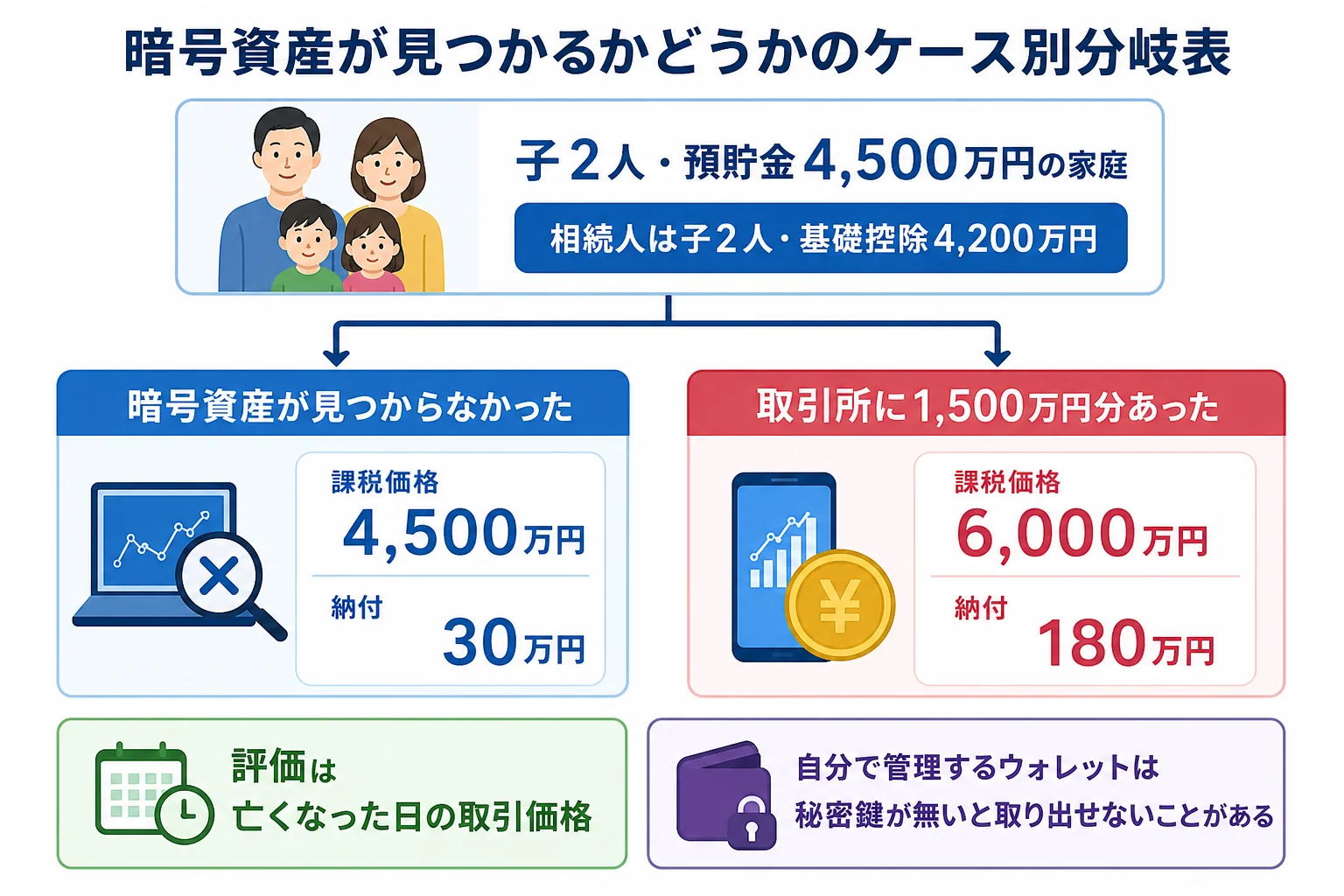 暗号資産が見つかるかどうかで課税価格と納付額が分かれる様子を示したケース別の分岐表