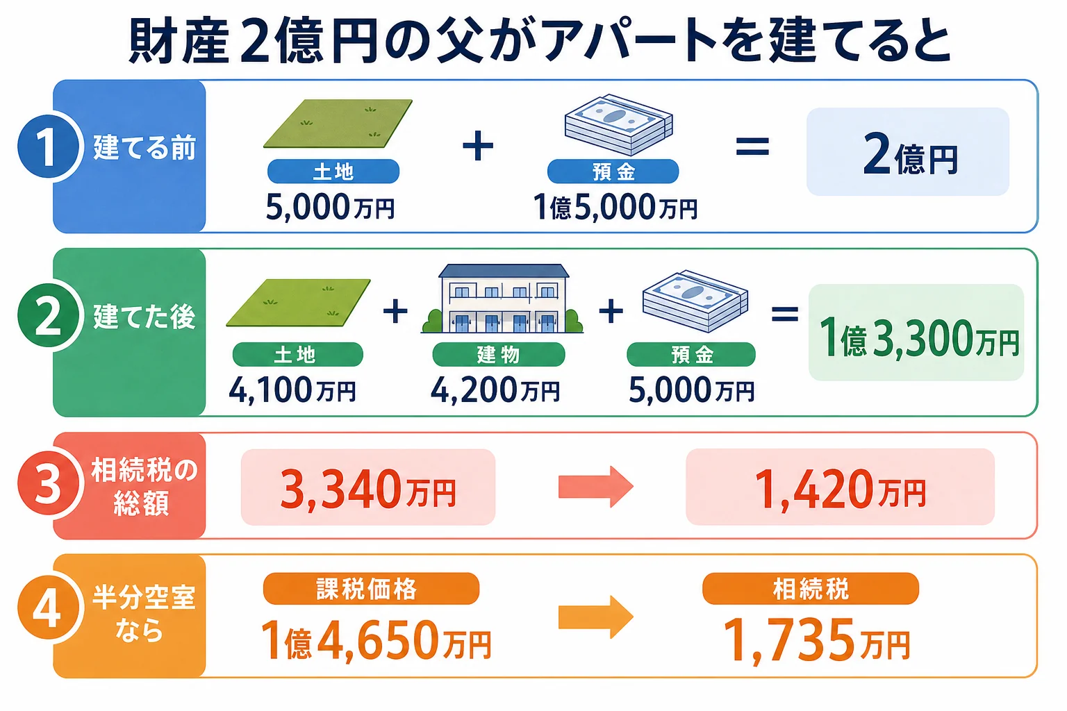 現金1億円をアパートに変えると土地・建物・預金の評価がどう変わり、相続税が3,340万円から1,420万円になるかを示した計算シート