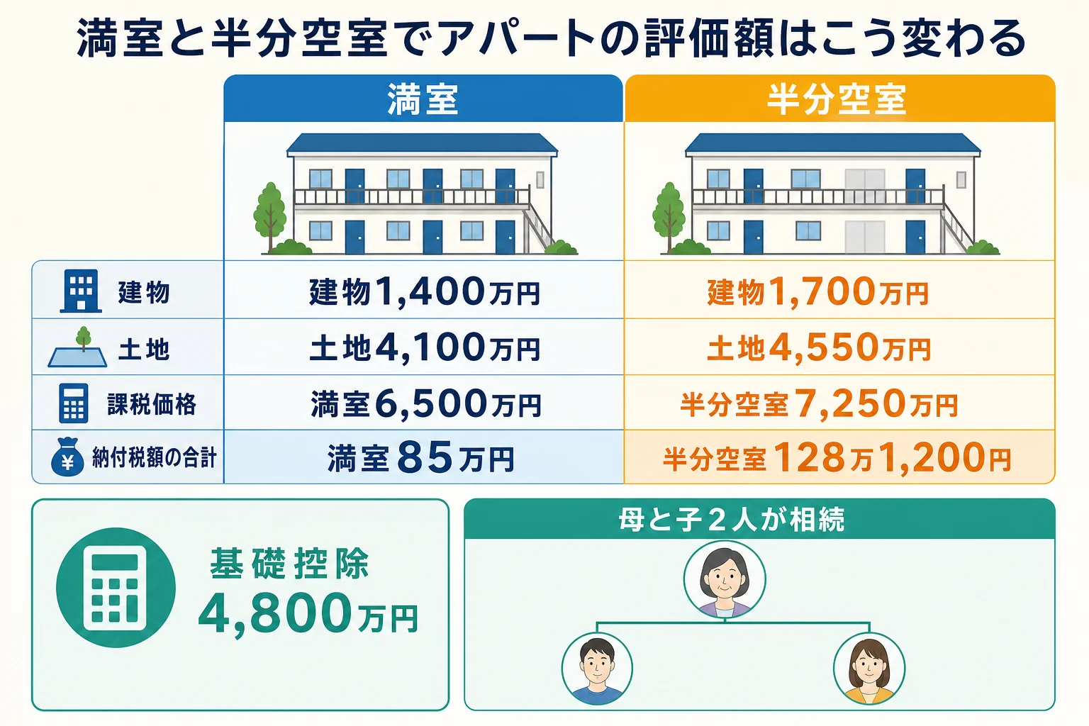 アパートの賃貸割合によって建物と土地の評価額、相続税が変わることを示した財産内訳バーの図
