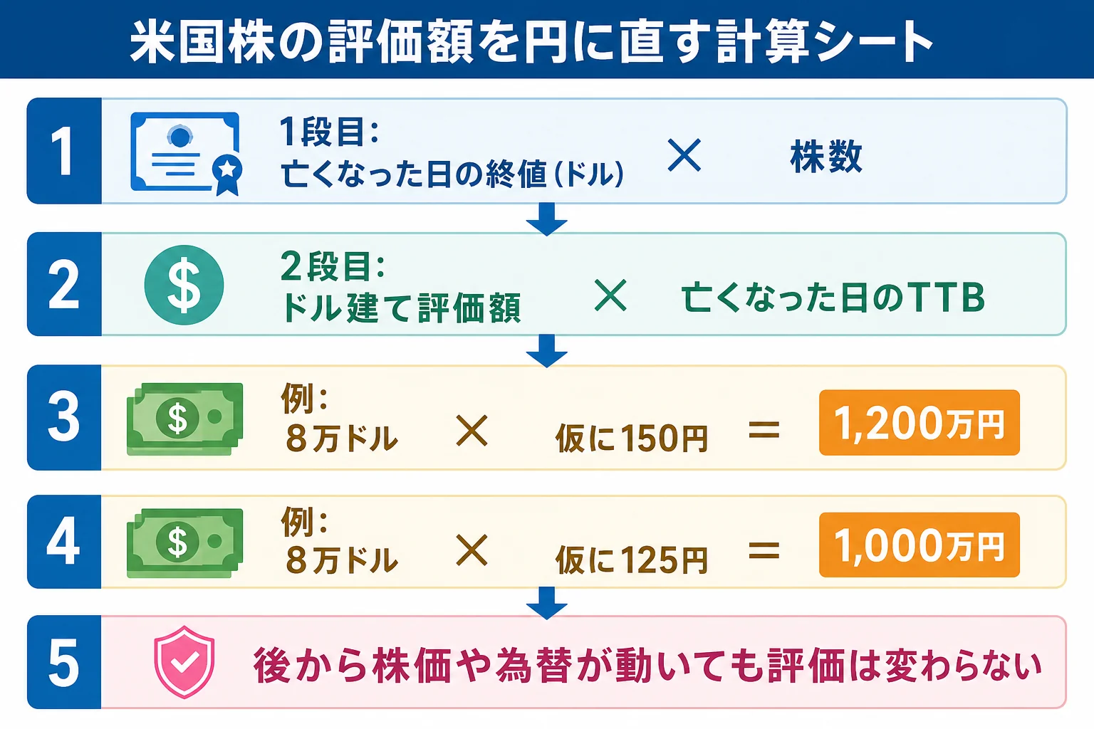 ドル建ての米国株の評価額を株価と為替の2段階で円に換算する流れを示した計算シート