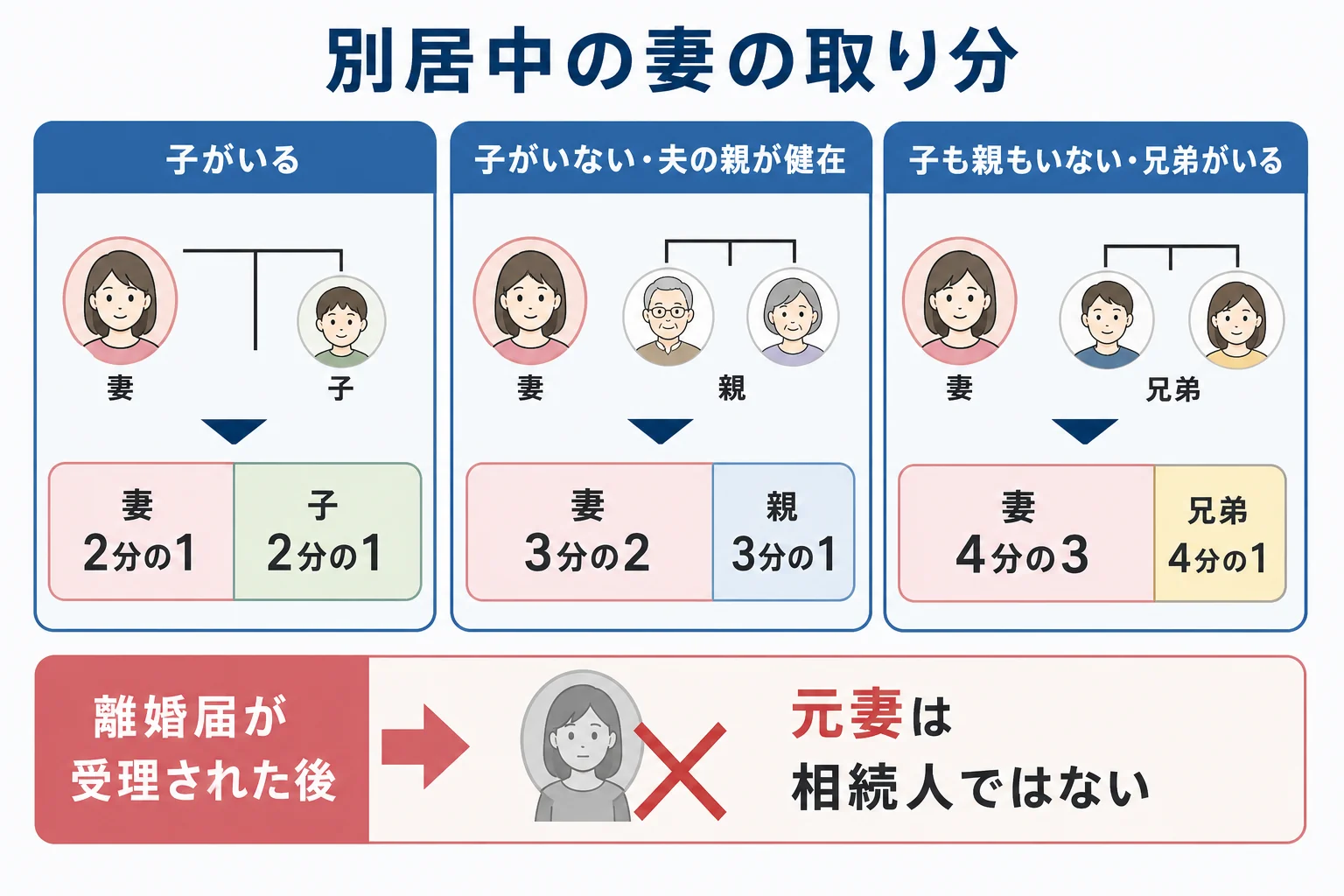 別居中の妻が、子の有無や夫の親・兄弟の有無で法定相続分がどう変わるかを示した家系図