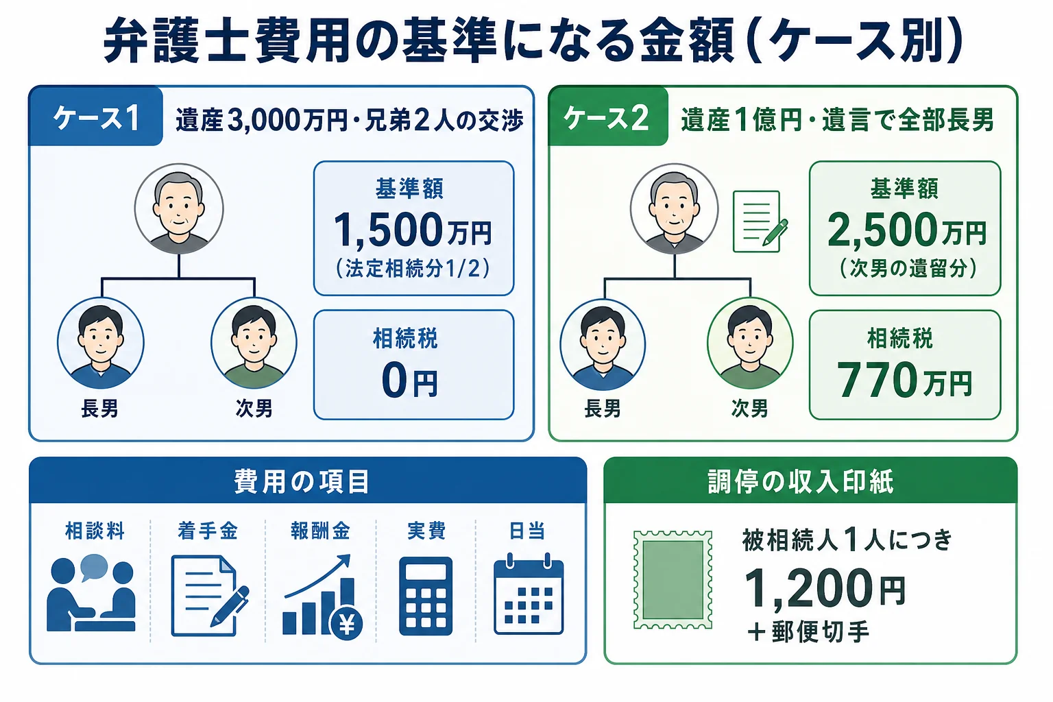 遺産3,000万円の兄弟の交渉ケースと、遺産1億円の遺留分ケースで、費用の基準になる金額と裁判所の費用を段組みで並べた計算シート