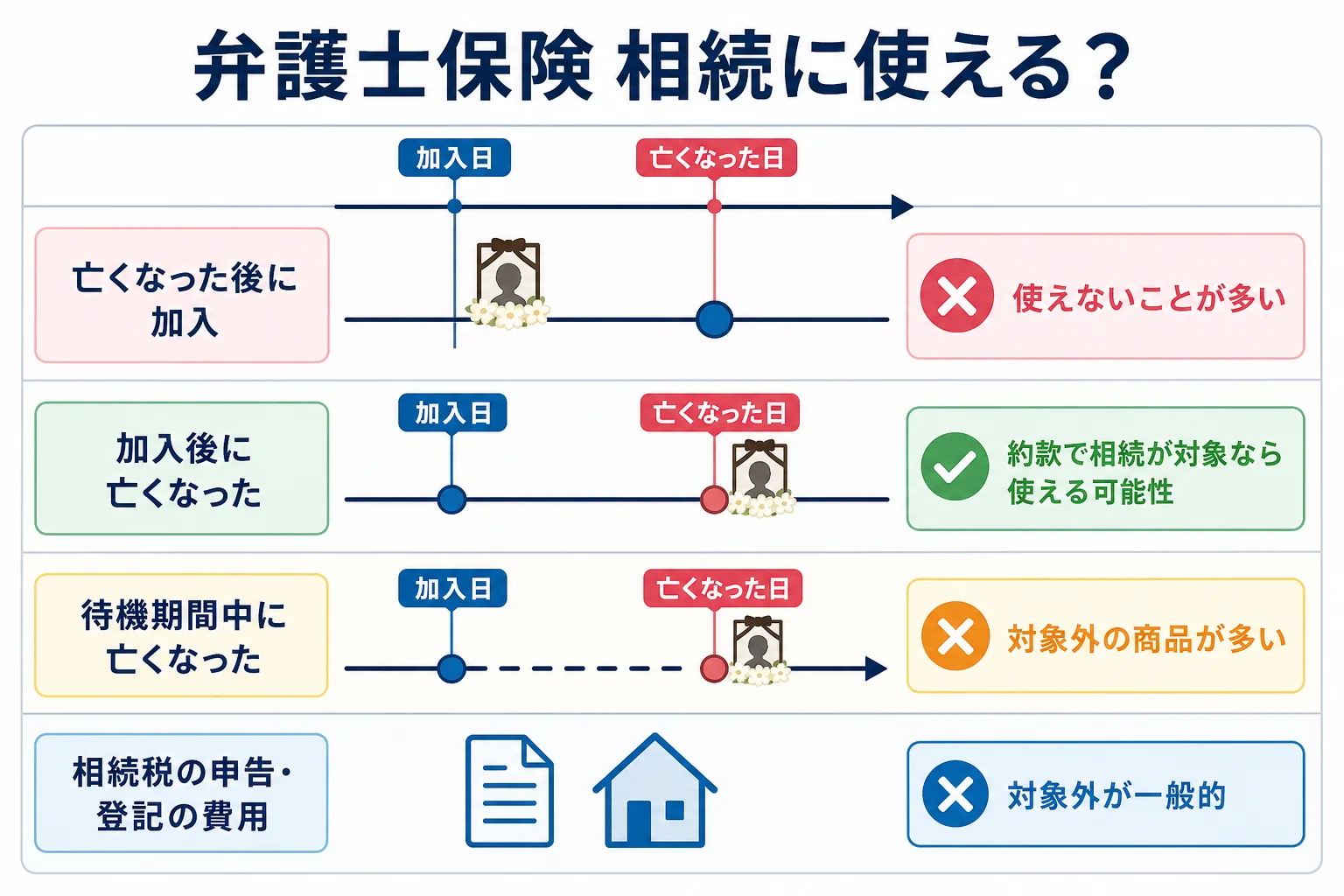 弁護士保険の加入時期と親が亡くなった時期の前後で、相続トラブルに使えるかが分かれるケース別の分岐表