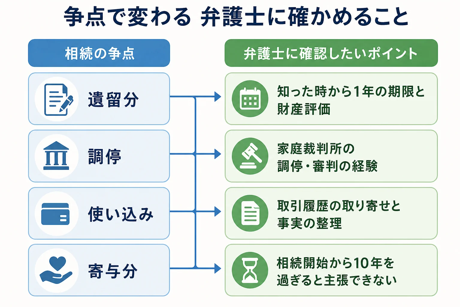 遺留分・調停・使い込み・寄与分の4つの争点と、弁護士に確認したいポイントを並べたケース別の分岐表