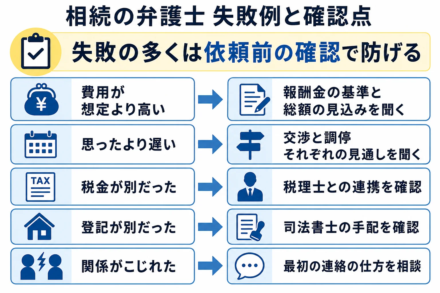 相続を弁護士に頼んだ時の失敗例を、費用・期間・税金・登記・関係の5つに分け、それぞれの確認点をまとめたケース別の分岐表