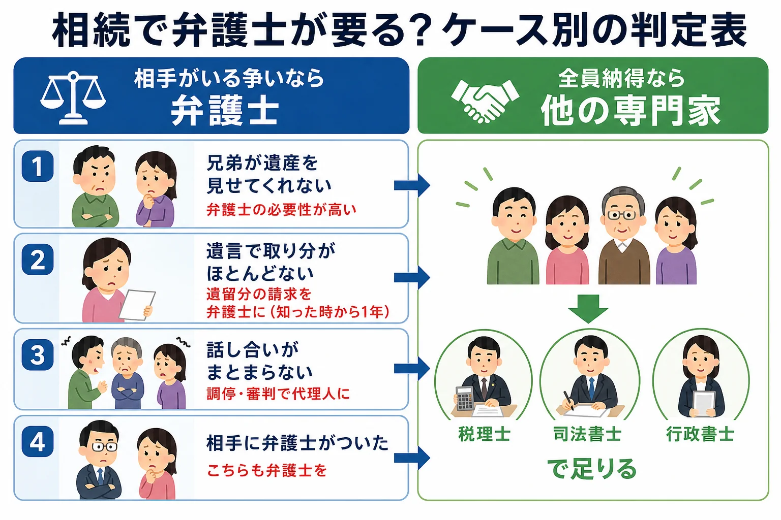 兄弟が遺産を見せない・遺言に不満・話し合いがまとまらない・全員納得済みなどのケースごとに、弁護士が必要かを分けた判定表