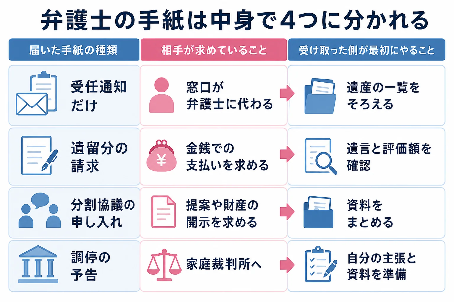 弁護士から届く手紙を4つのケースに分け、それぞれで最初にやることを示した分岐表