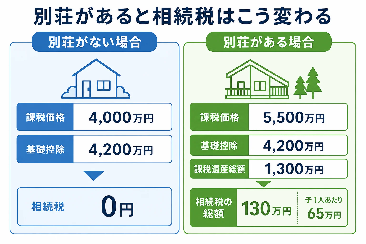 別荘の有無で課税価格が4,000万円から5,500万円に変わり、相続税の総額が0円から130万円になる計算シート