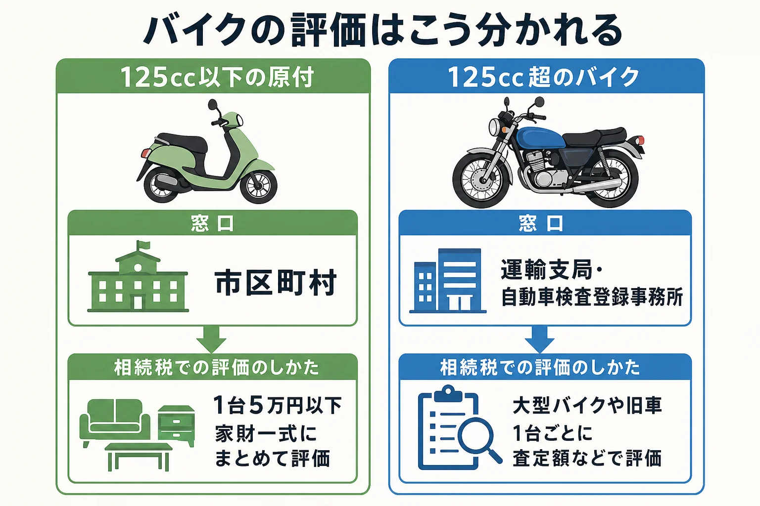 原付と大型バイクで、家財とまとめて評価するか1台ごとに査定額で評価するかが分かれる分岐表