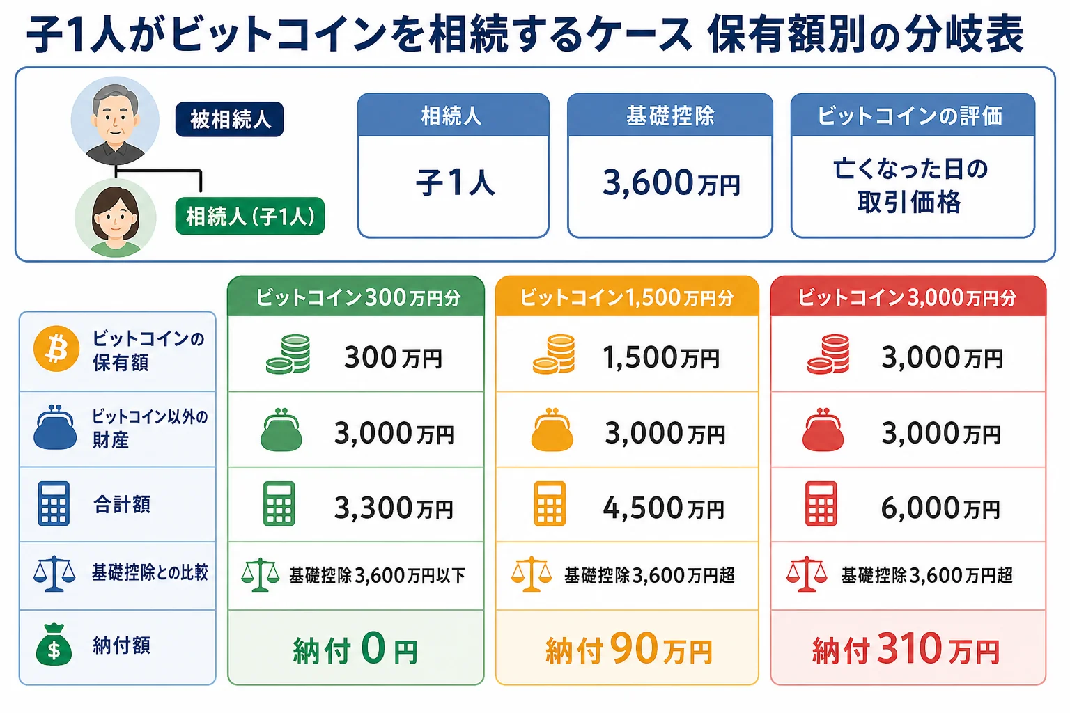 ビットコインの保有額ごとに課税価格の合計と納付額がどう変わるかを示したケース別の分岐表