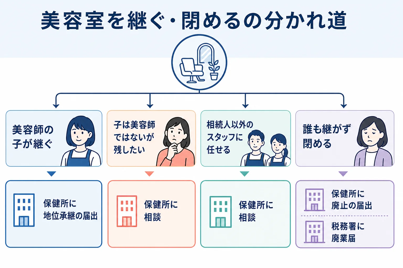 美容師の子が継ぐ・美容師でない子が残す・スタッフに任せる・閉めるの4ケースで、保健所に出す届出が変わることを示したケース別の分岐表