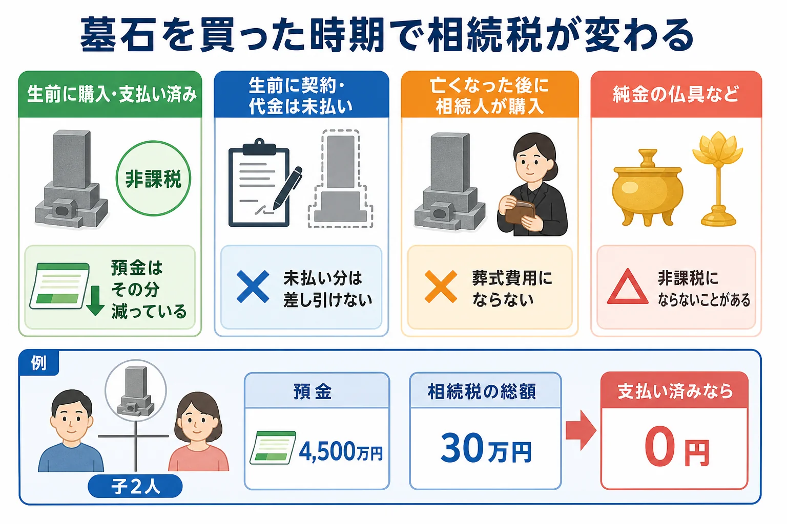 お墓や仏壇を引き継ぐ時、墓石を買った時期や代金の支払い状況で相続税がかかるかどうかを分けたケース別の分岐表