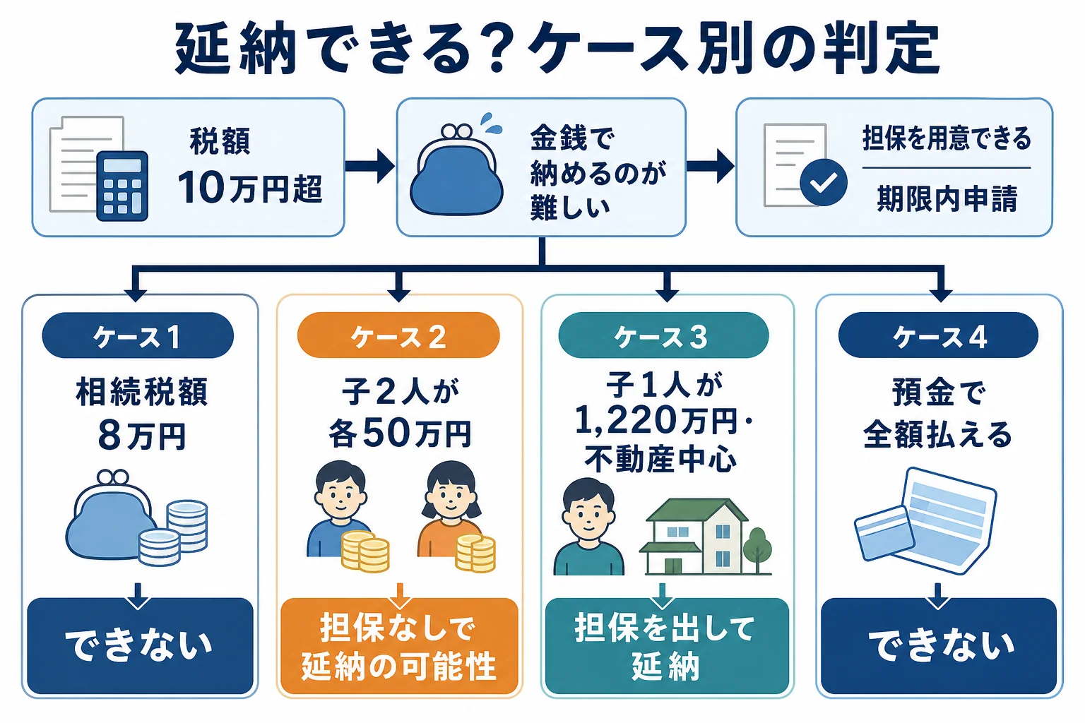 相続税額と財産の中身で延納できるかが分かれるケース別の分岐表