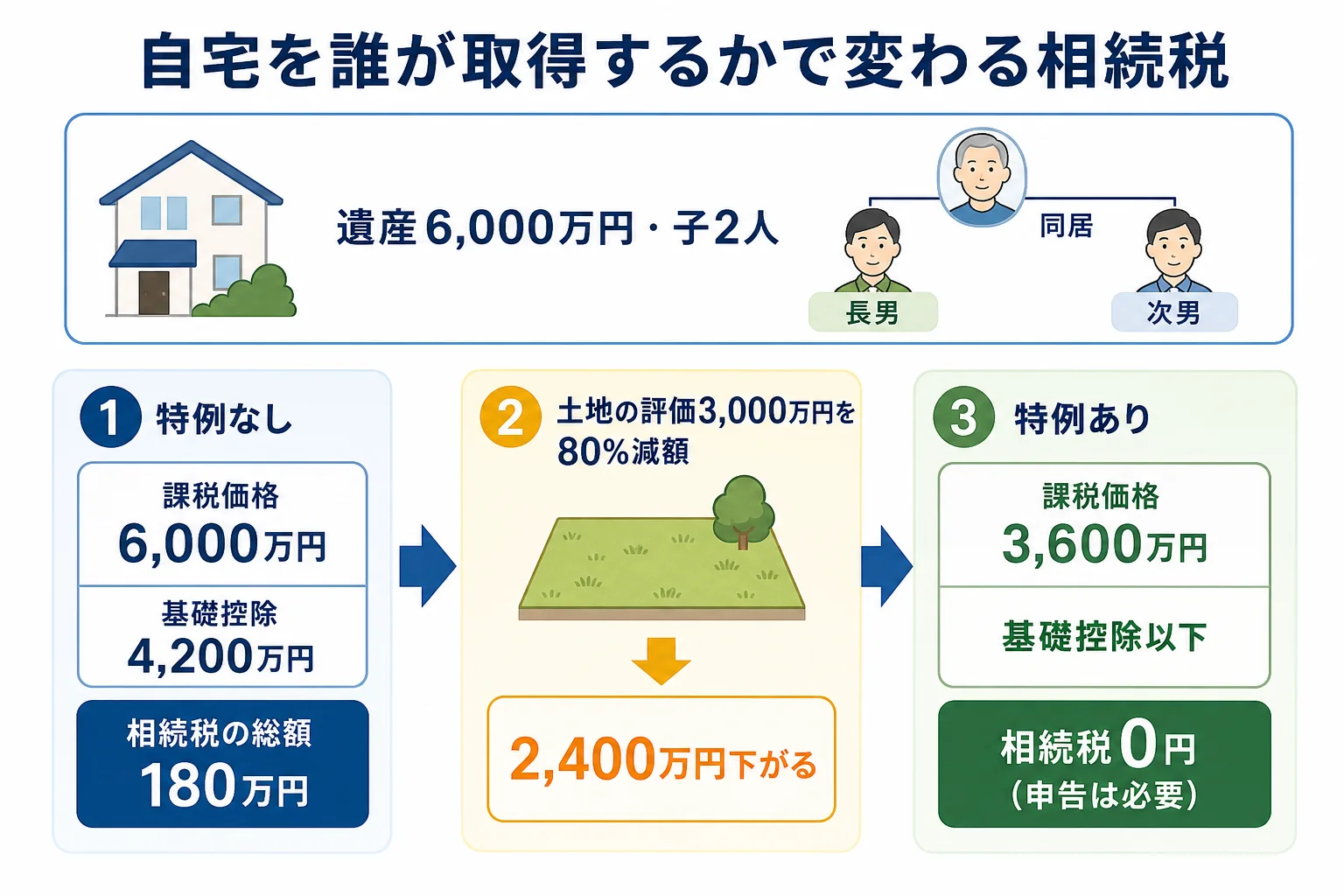 遺産6,000万円・子2人のケースで、特例を使わない場合と同居の長男が自宅を取得して小規模宅地等の特例を使う場合の課税価格と税額を並べた計算シート