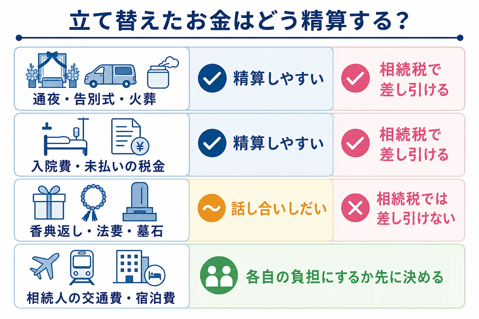 立て替えたものの種類ごとに、遺産からの精算のしやすさと相続税で差し引けるかどうかを並べたケース別の分岐表