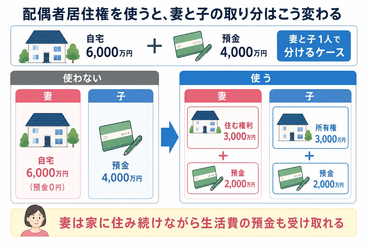 自宅6,000万円と預金4,000万円を妻と子1人で分ける時、配偶者居住権を使うと妻が住む権利と預金を受け取れることを示した財産の内訳バー