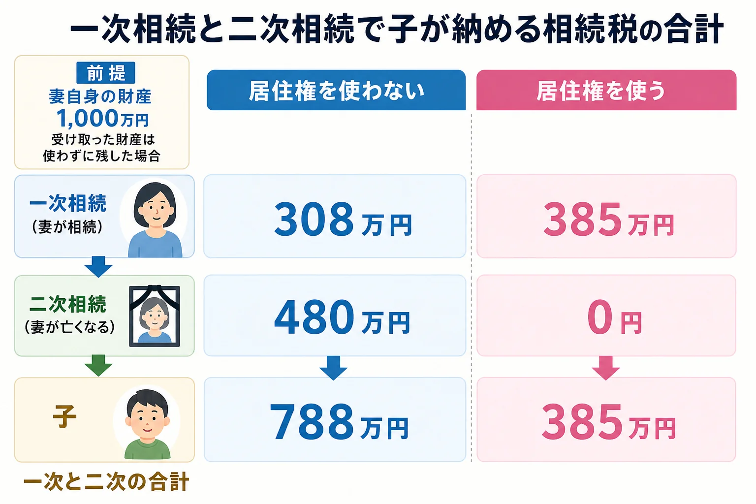 一次相続と二次相続で、配偶者居住権を使った場合と使わない場合の子の相続税の合計を比べた計算シート