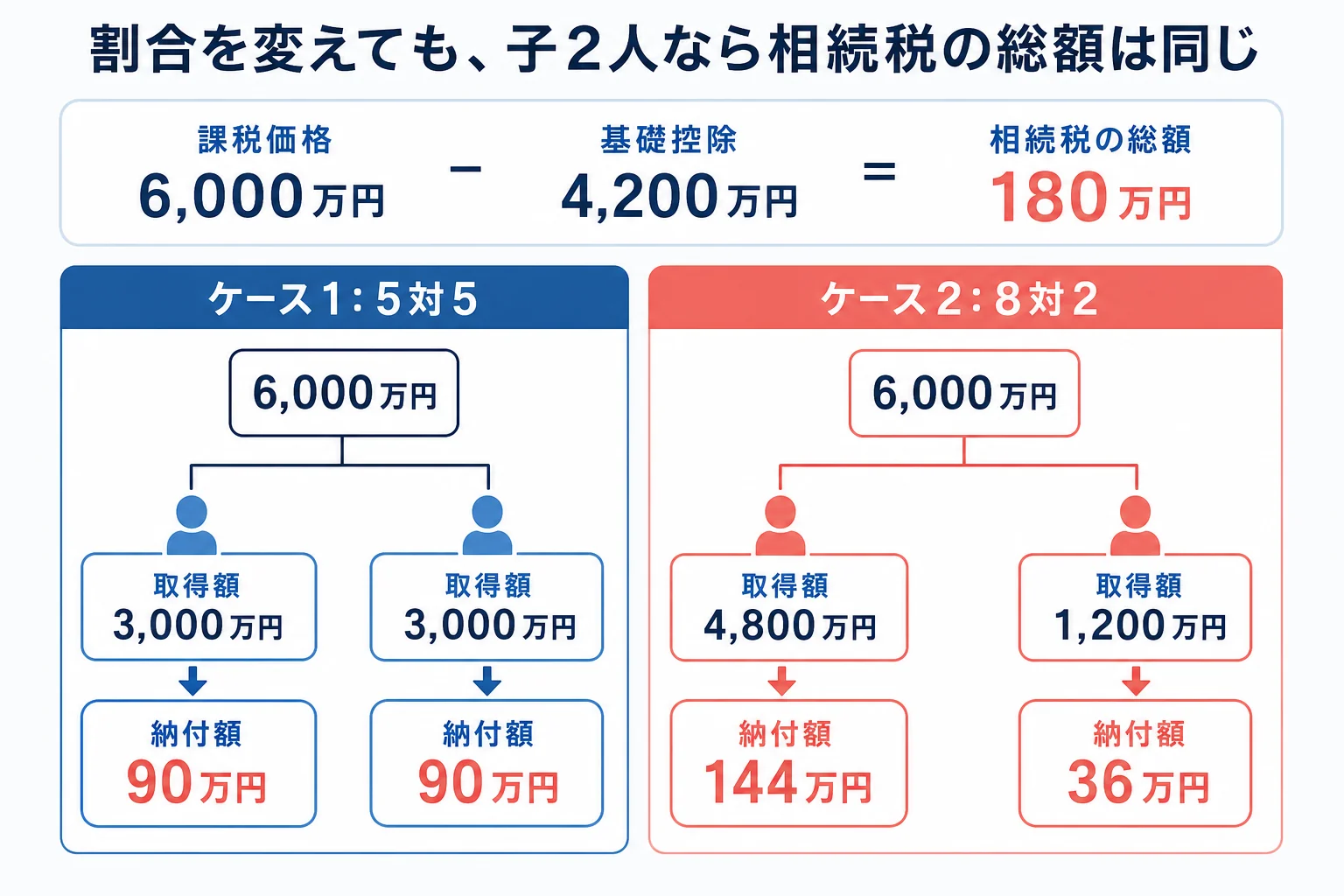 課税価格6,000万円を子2人で5対5と8対2に分けた時の取得額と納付額を並べた計算シート