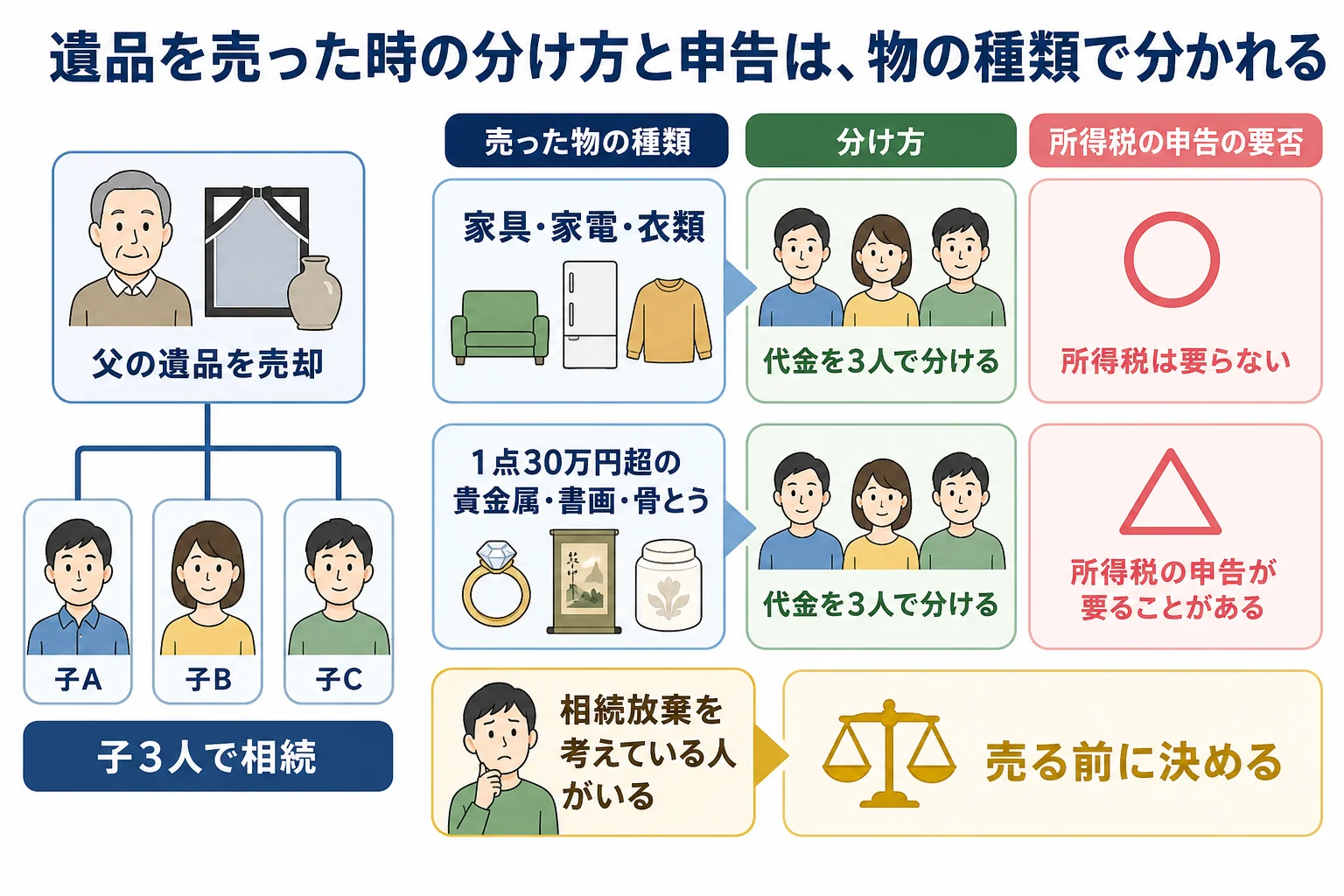 父の遺品を子3人が相続するケースで、売却代金の分け方と、所得税の申告が要るかどうかを物の種類で分けたケース別の分岐表
