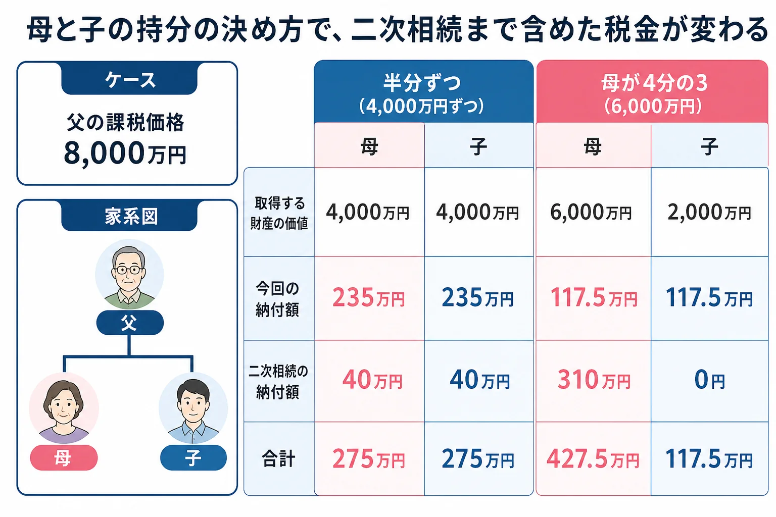 父の課税価格8,000万円を母と子で半分ずつと4分の3・4分の1に分けた時の、今回と二次相続の納付額を並べた計算シート