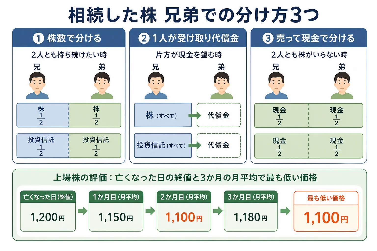 兄と弟で株を分ける3つの方法を、財産の内訳バーとケース別の分岐表で比べた図