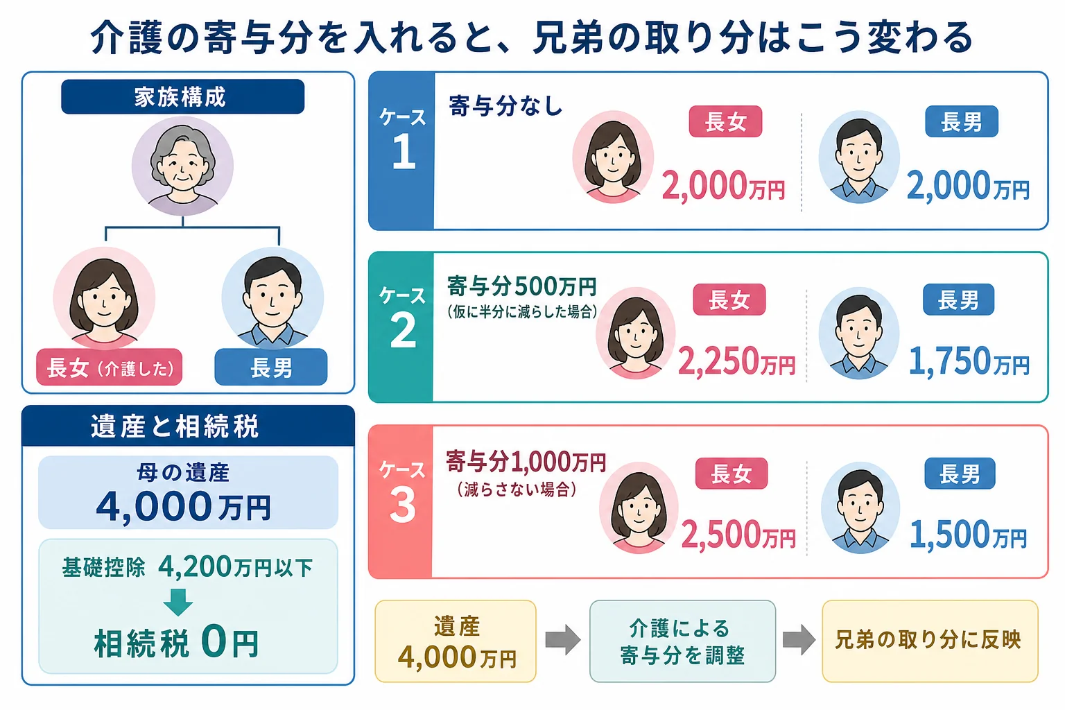 母の遺産4,000万円を長女と長男で分ける時、介護の寄与分を入れると取り分がどう変わるかを示した計算シート
