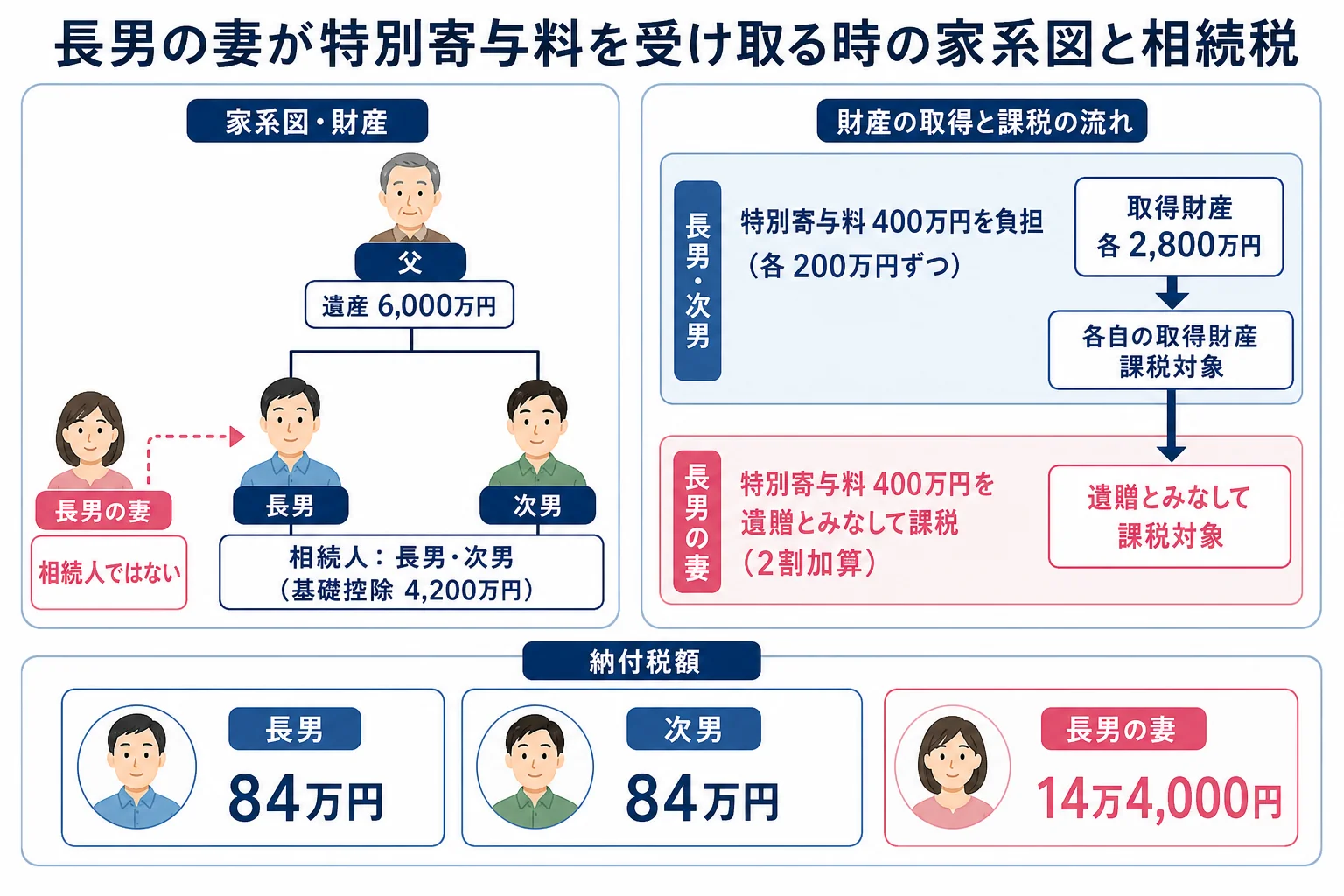 長男の妻が特別寄与料400万円を受け取る場合に、相続人2人と長男の妻の相続税がどう分かれるかを示した家系図