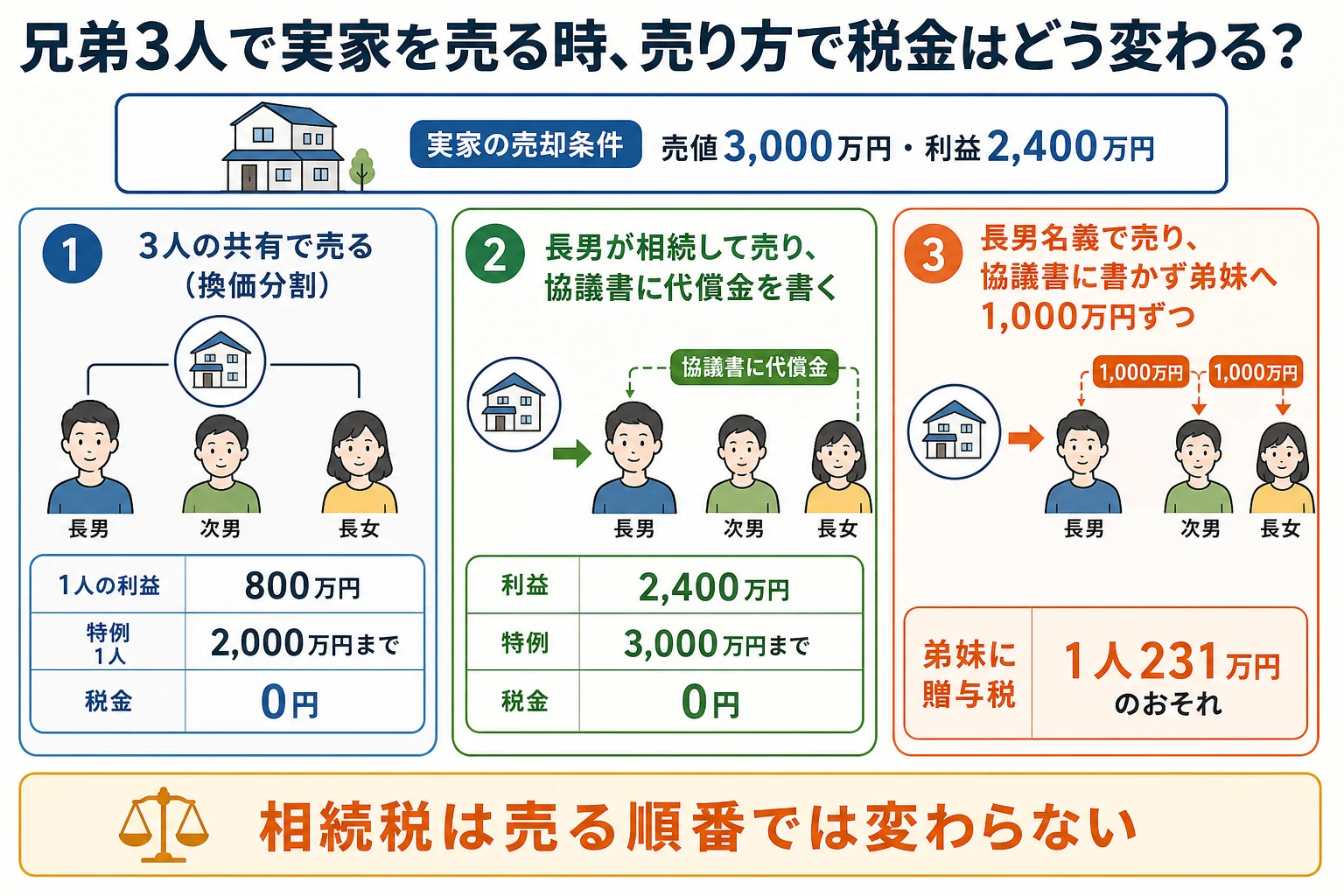 兄弟3人で実家を売るケースで、換価分割・長男が相続して売る・協議書に書かず渡すの3通りの税金の違いを示した分岐表