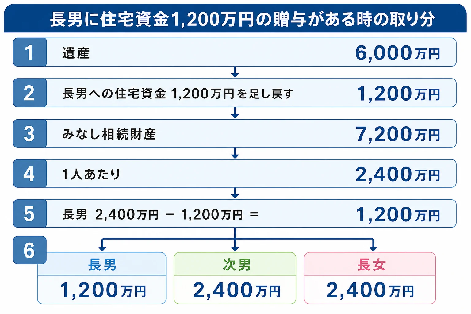 遺産6,000万円に長男への住宅資金1,200万円を足し戻し、子3人の具体的相続分が1,200万円・2,400万円・2,400万円になる計算シートの図