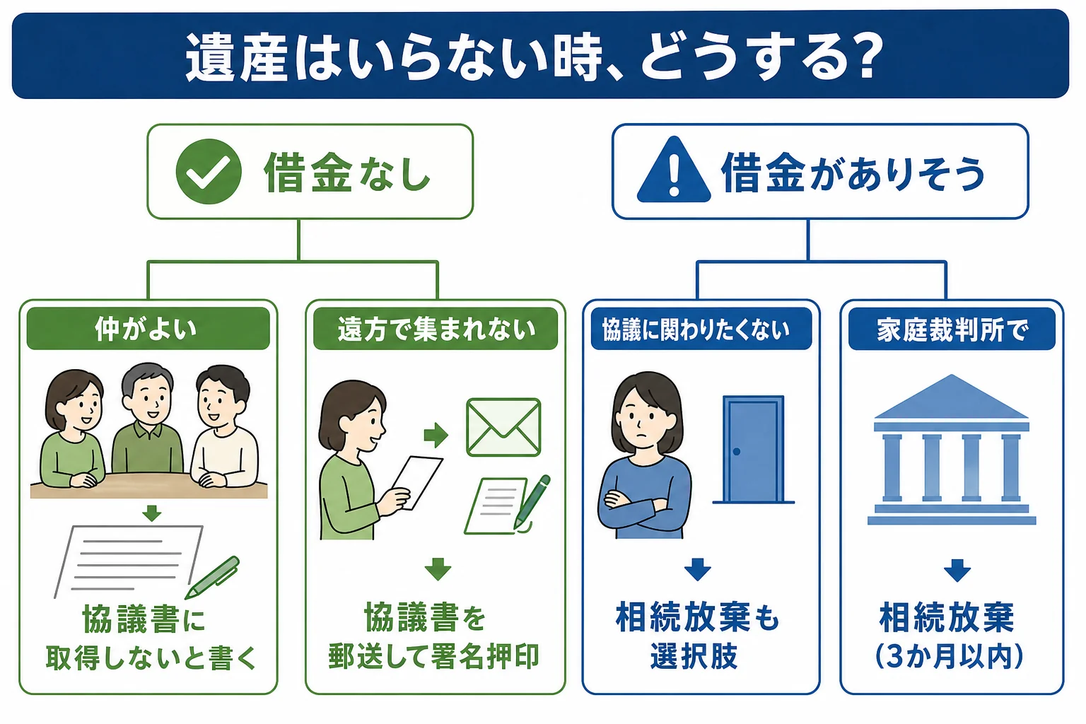 借金がない家と借金がありそうな家などのケースごとに、協議書で取得しないと書くか、家庭裁判所で相続放棄をするかが分かれることを示した分岐表