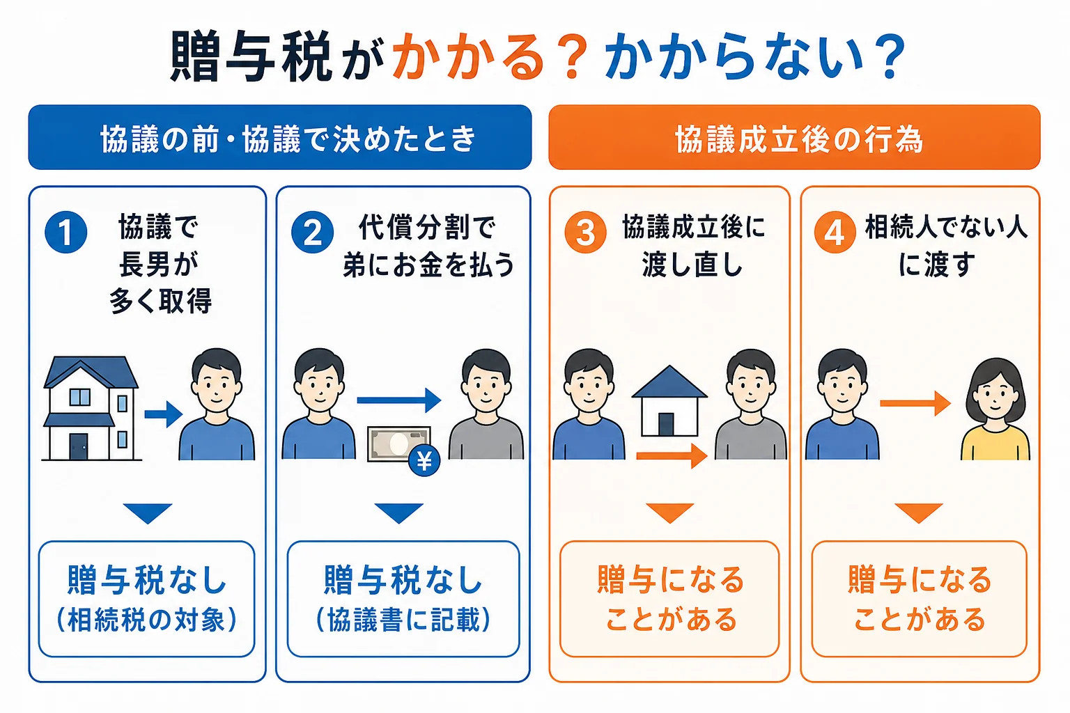 協議で偏って分けた場合と、協議のあとで渡し直した場合で、贈与税がかかるかどうかが分かれることを示したケース別の分岐表