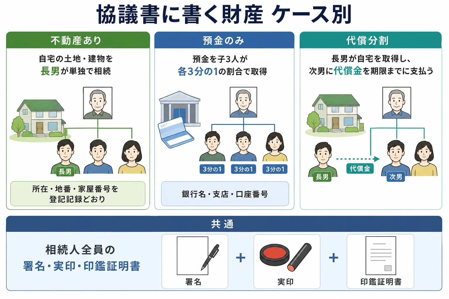 不動産あり・預金のみ・代償分割の3つのケースで、遺産分割協議書に書く財産と取得者がどう変わるかを並べた財産の内訳バー