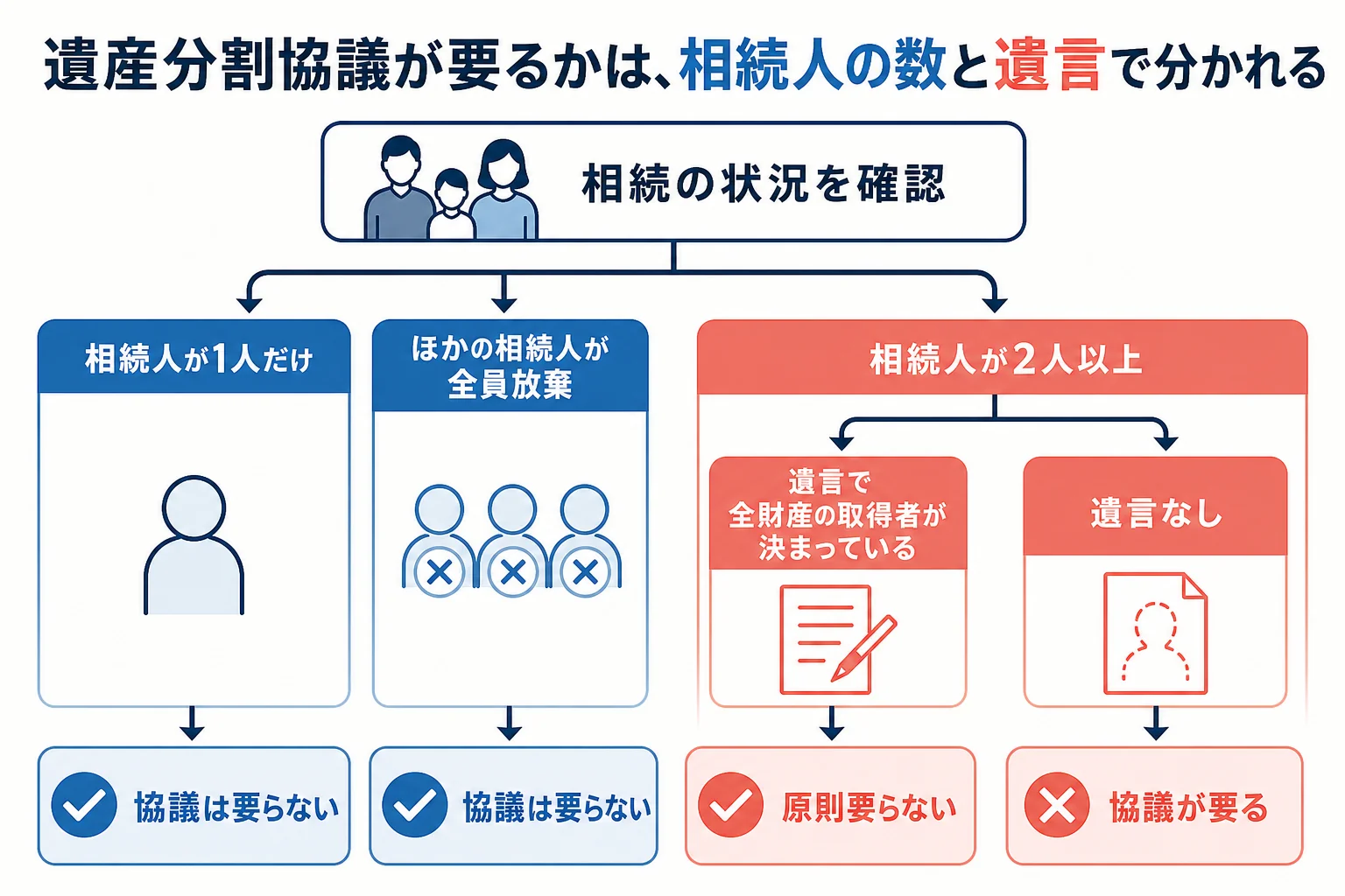 相続人が1人・放棄で1人・遺言あり・遺言なしの4つのケースで、遺産分割協議が要るかどうかを分けたケース別の分岐表
