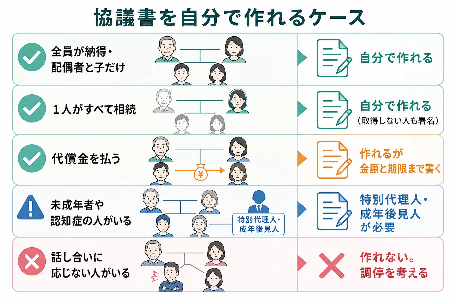 協議書を自分で作れるケースと、専門家や家庭裁判所の手続きが要るケースを、相続人の状況別に分けた分岐表