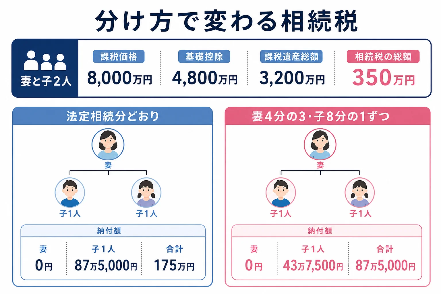 課税価格8,000万円・妻と子2人のケースで、法定相続分どおりと妻4分の3の分け方の納付税額を並べた計算シート