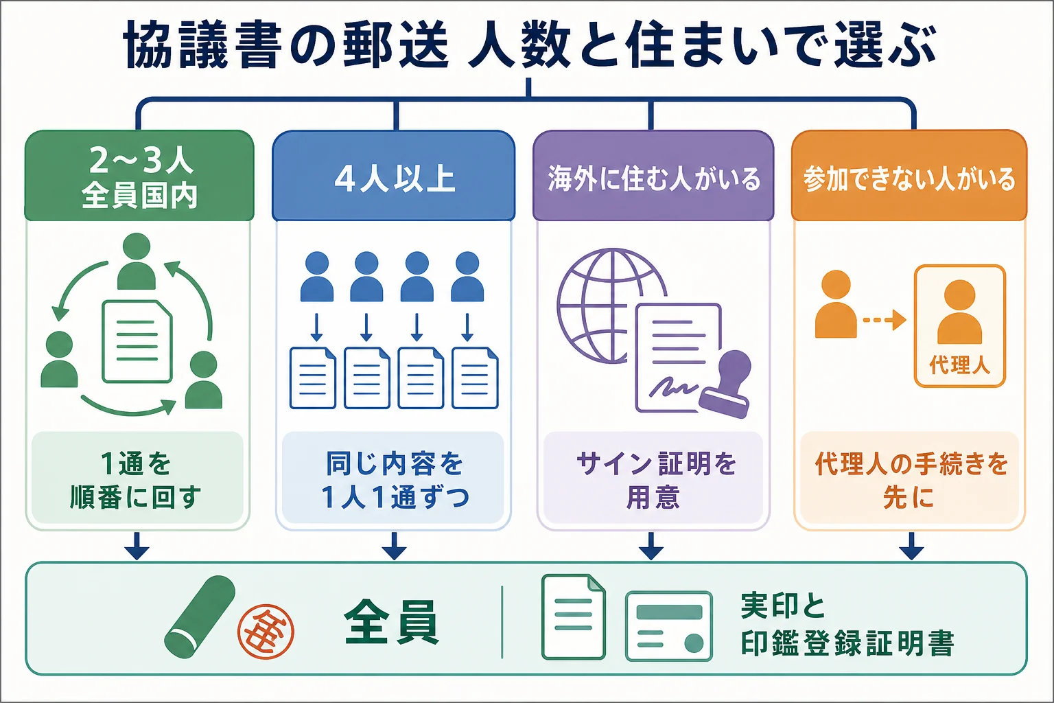 相続人の人数や住まいによって、持ち回りか1人1通かサイン証明かが分かれるケース別の分岐表