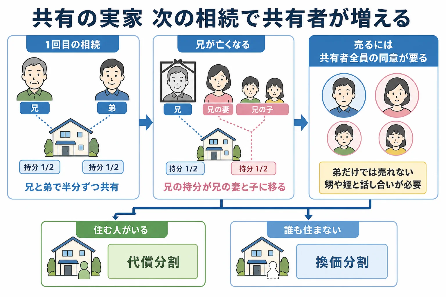 兄弟で共有した実家が、次の相続で甥や姪に共有者が広がっていく家系図と、ケース別の困りごと