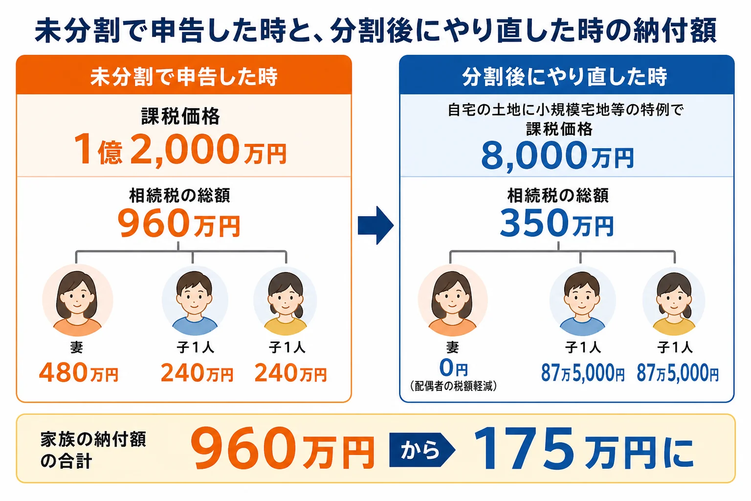 妻と子2人で遺産1億2,000万円のケースで、未分割の申告と分割後のやり直しで納付額が960万円から175万円に変わる計算シート
